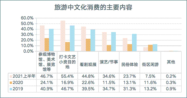 旅游中文化消費的主要內容