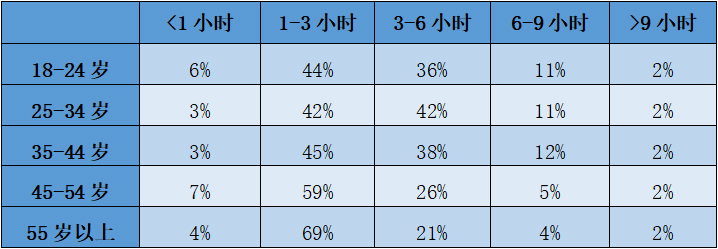 不同年齡群體的文化消費時長分布
