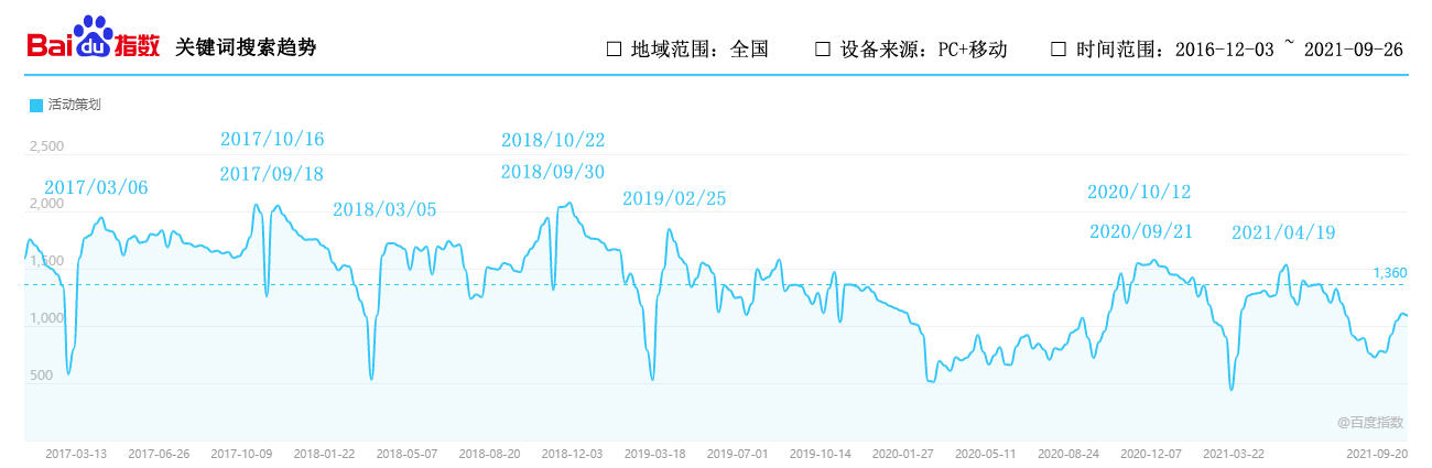 會議活動行業高頻詞“活動策劃”搜索趨勢